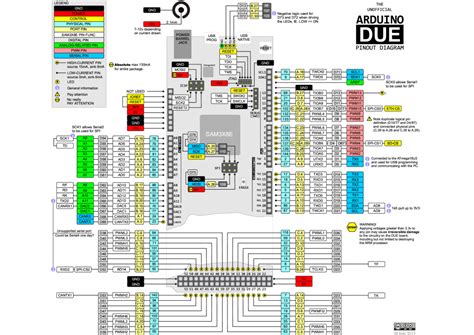 Arduino Due Pinout Diagram Illustration Complete Pin Diagram