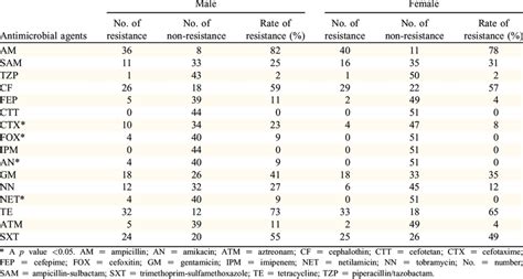 Comparison Of Sex Based Antibiotic Resistance Patterns Of The E Coli