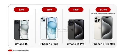 First Price Increase Of Iphone 15 Pro Max Since 2019 Apple