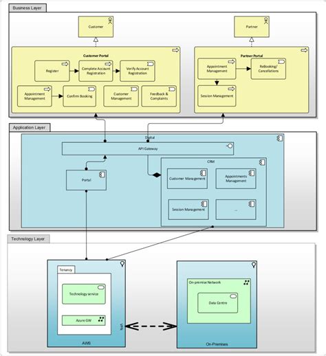 High Level Design Template