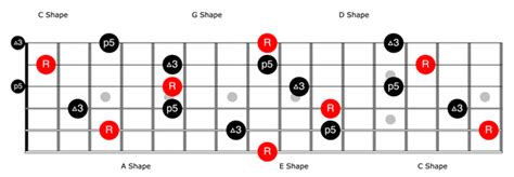 What Is The Caged System Used For Midlife Guitar