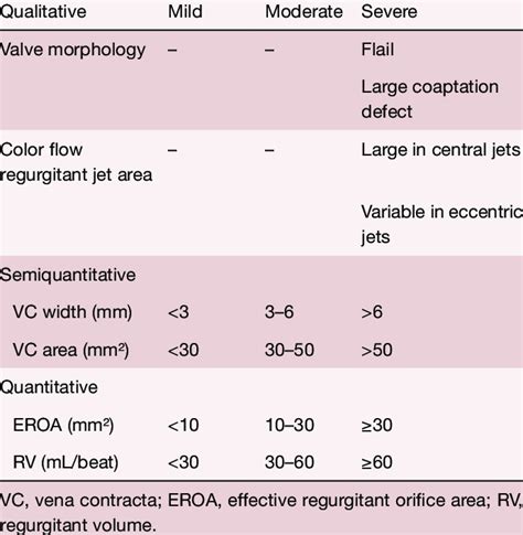 Echocardiographic Criteria For Grading Aortic Regurgitation Download