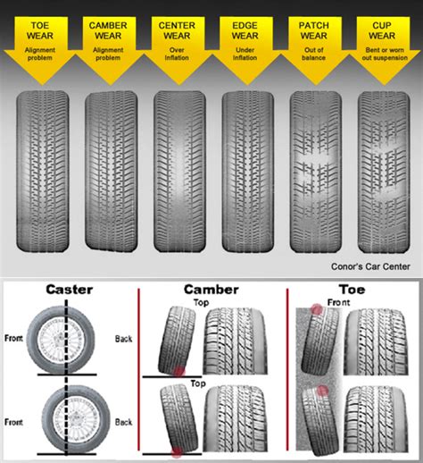 Tire Tread Wear Chart