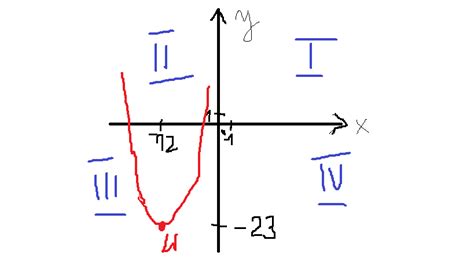 Suma Współrzędnych Wierzchołka Paraboli Y=2(x-1)^2+3 Jest Równa - w któej ćwiartce układu współrzędnych leży wierzchołek paraboli y=5/6