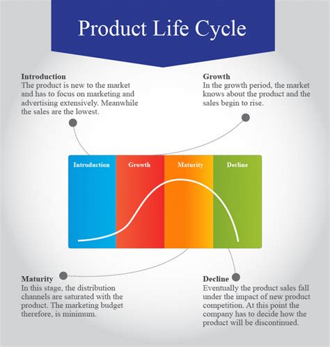 The product life cycle discusses the stages which a product has to go through since the day of its birth to the day it is taken away from the market. Product Life Cycle | Visual.ly