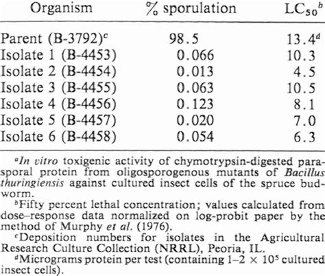 Comparison Of Sporulation And Toxicitya Of Bacillus Thuringiensis Ssp