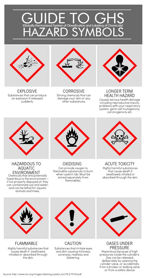 Safety Symbols Science Lab