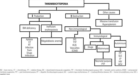 Differential Algorithm For The Causes Of Thrombocytopenia Grepmed