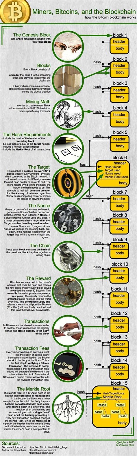 What's a solid bitcoin investment strategy? Blockchain infographic (updated thanks to r/Bitcoin ...