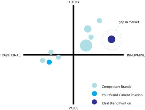 Brand positioning is the way in which a company shows itself to be different in many ways from its competition. Pin on Analytical techniques