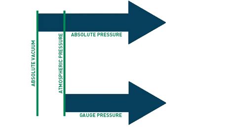 Difference Between Gauge And Absolute Pressure Measurement