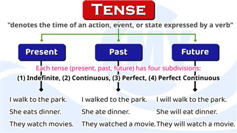Tense In English Grammar And Its Types With Examples