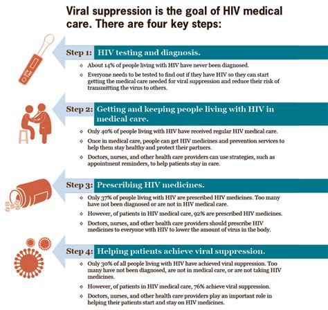 Hiv Care Saves Lives Infographic Vitalsigns Cdc