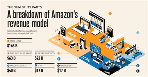 Visualized A Breakdown Of Amazons Revenue Model
