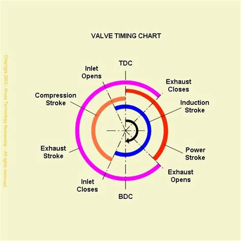 Four stroke engines are more complicated than the two stroke and pack less horsepower per pound. Nikolaus Otto's four stroke engine process | Learn Smart ...