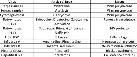Classification Of Antiviral Drugs Download Table