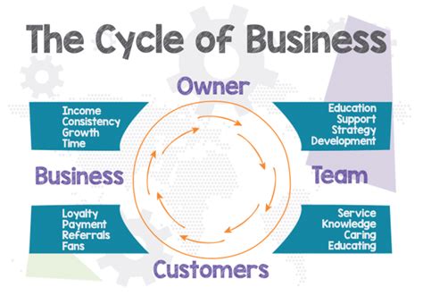 The Cycle Of Business Statius Management Services Limited