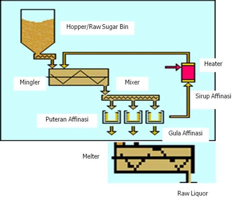 Diagram Alir Proses Pembuatan Gula Pasir Pelajari Prosesnya
