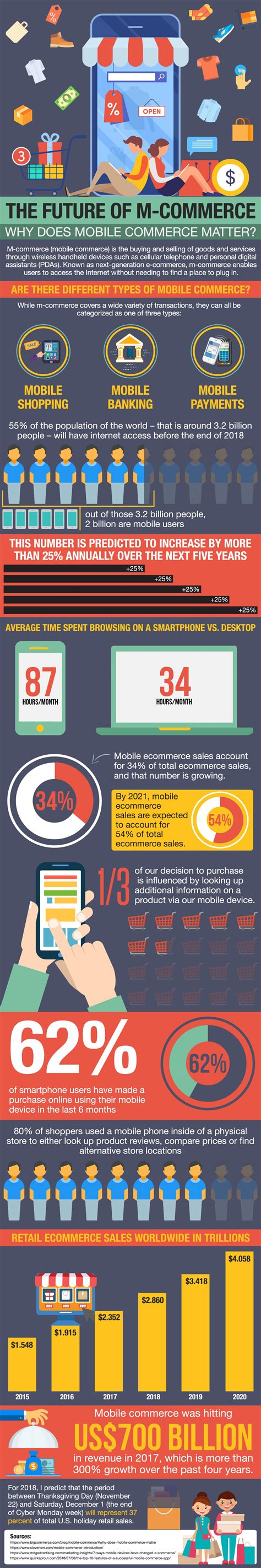 Mobile Ecommerce Statistics Facts And Trends You Should Know Infographic