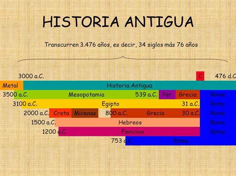Resultado De Imagen De Cronología Edad Antigua Edad Antigua