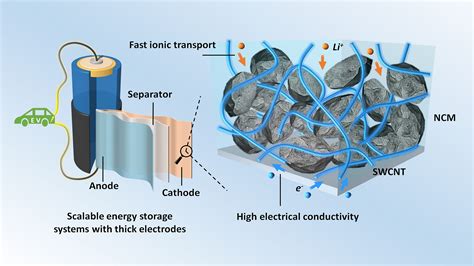 Improving High Energy Lithium Ion Batteries With Carbon Filler Aip Publishing Llc