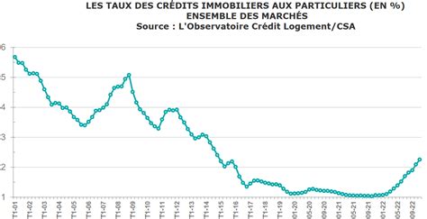 Taux Cr Dit Immobilier Janvier Immobilier Danger