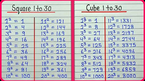Square Root And Cube Root 1 To 30 Square 1 To 30 Numbers Cube 1