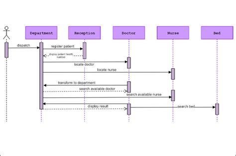 Uml Sequence Diagram Examples Online Free To Download