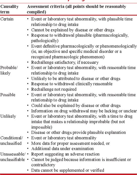 Adverse Drug Reaction And Causality Assessment Scales Semantic Scholar
