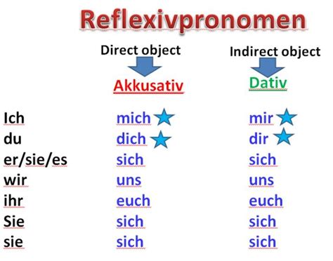 Nominativ, akkusativ and dativ are but different forms of an article depending on the status of the noun in they take akkusativ when describing a destination (wohin?) and dativ when describing a. Dativ / Akkusativ | Deutsche lernen | Pinterest