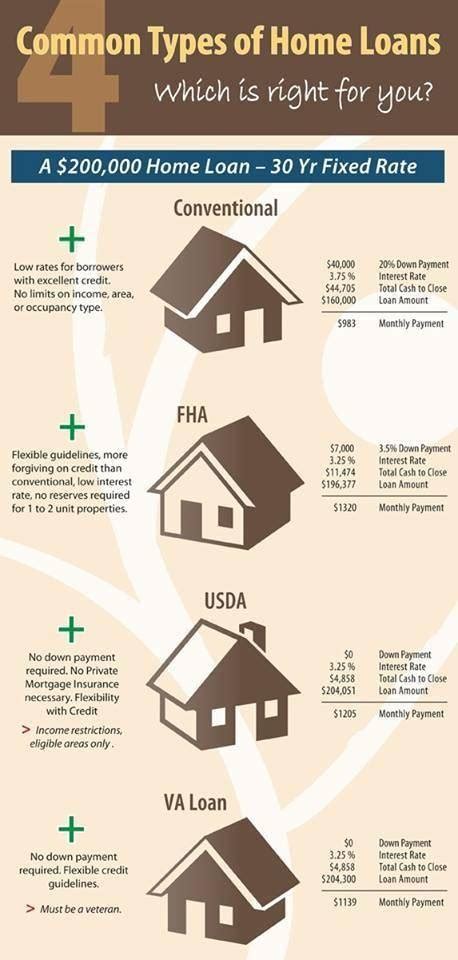 Student loans are much like any other loan, except that they are used to pay for educational. Loan Differences Infographic