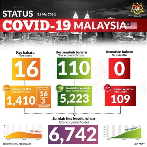 Malaysia coronavirus update with statistics and graphs: (TERKINI) - Malaysia mencatatkan rekod kes terendah Covid ...