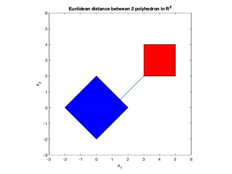 Euclidean Distance Between Polyhedra In 2d