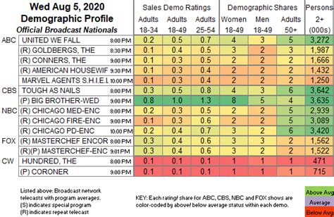 Updated Showbuzzdailys Top 150 Wednesday Cable Originals And Network
