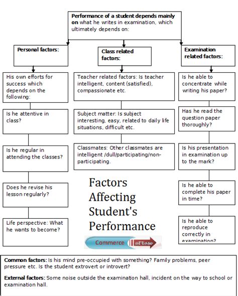 Factors Affecting Students Performance Commerceatease Website For