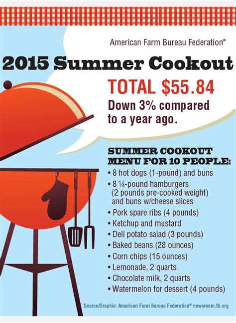 Survey That July 4th Cookout Costs Less This Year