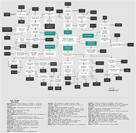 All you need to know about flowcharts (or flow chart): How to Speak Tech Jargon Flowchart | Lucidchart Blog