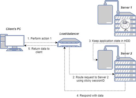 Why You Should Never Use Sticky Sessions Dev Community