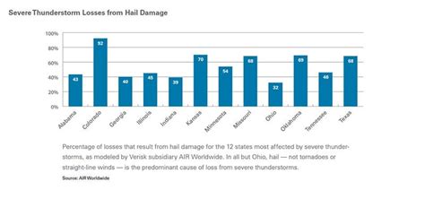 Stemming Losses From Hail And Other Severe Thunderstorm Components