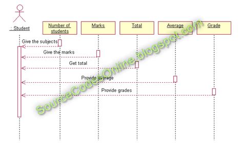 Sequence Diagram For Student Marks Analysis System Cs1403 Case Tools