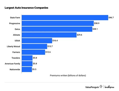 10 Largest Auto Insurance Companies May 2024 Valuepenguin