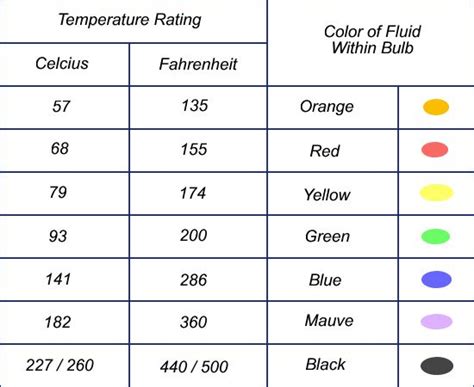 Locate air duct detectors/sensors on branch lines if close identification of the alarm source is required. Sprinkler Head Temperatures - Color Chart | ARE-BS Exam ...