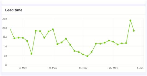 How To Calculate Lead Time Clickup Blog