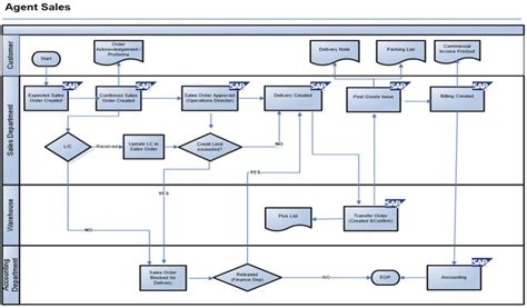 Document Flow Chart Of Sales Order Processing Sales Order System