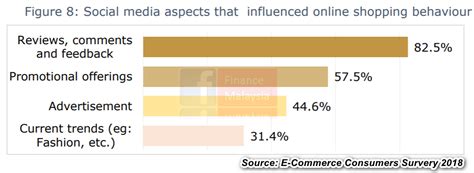 Also, he can run an affiliate marketing campaign to sell products of other sellers on his site. Finance Malaysia Blogspot: Key Highlights of e-Commerce ...