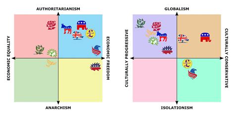 The 8 Quadrant Political Compass Twins With The Main 5 Us And Uk