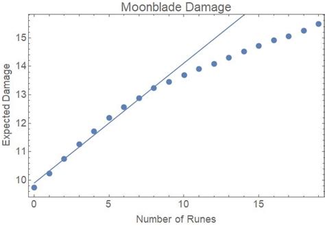 The calculator while quite accurate, it is not a 100% representation of talonro's gameplay. dnd 5e - Expected damage of a moonblade with N runes ...