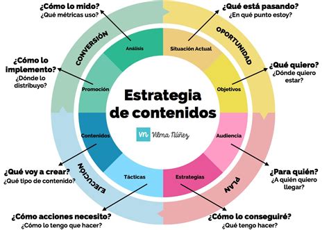 Marketing Online Cómo Crear Una Estrategia De Contenidos Paso A Paso