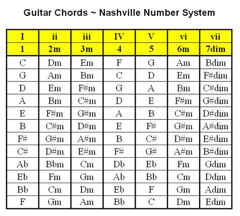 Welcome Guitar Chords Nashville Number System