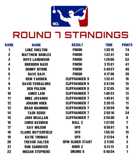Ninja challenge league finals 2017. 2019 WA Season Standings | Ninja Challenge League